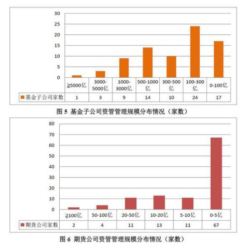 证券期货经营机构资管产品备案月报（2019年2月）