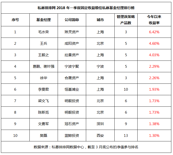 万里挑一！一季度中国最佳私募基金经理名单发布！