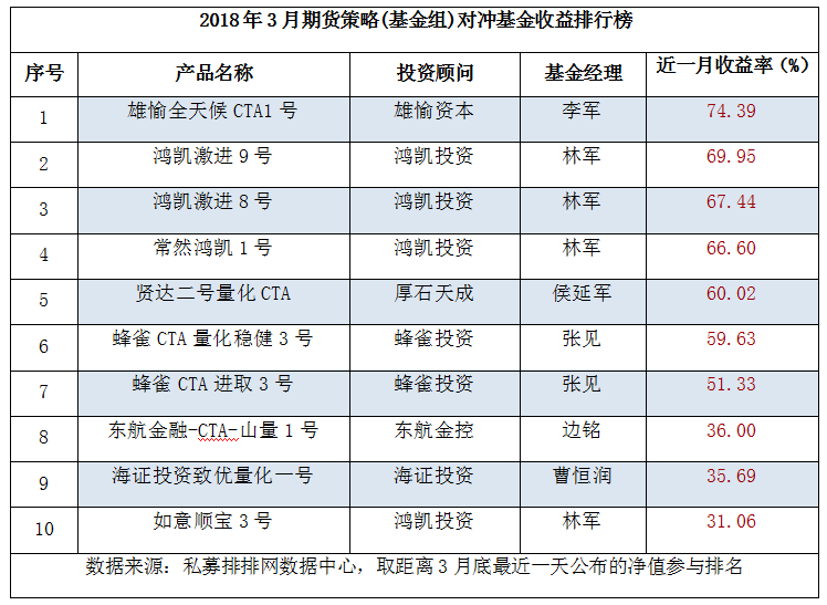 大反转！3月管理期货单月最高收益74.39%，六成私募盈利