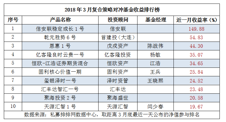 3月复合策略排行榜：正收益产品过半，冠军私募收益翻倍