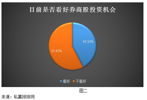 券商整体估值处于历史低位 私募看好中长期投资机会