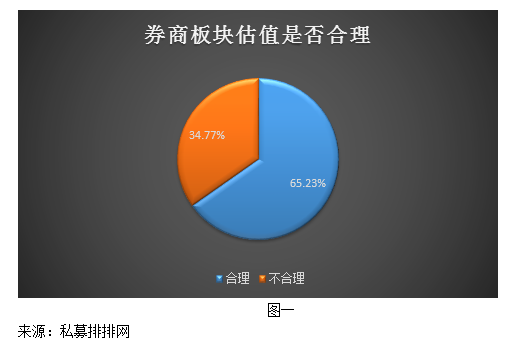 券商整体估值处于历史低位 私募看好中长期投资机会