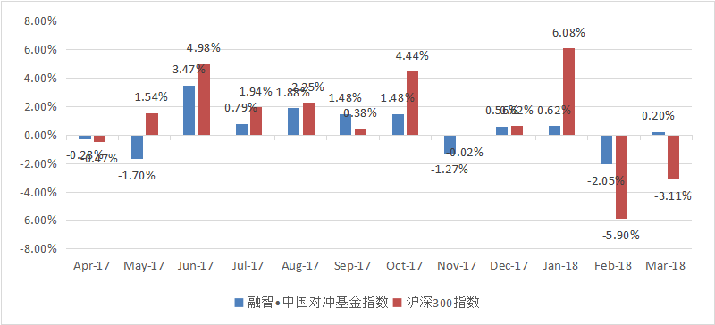 融智·中国对冲基金指数月度报告（2018年3月）