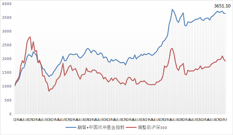 融智·中国对冲基金指数月度报告（2018年3月）