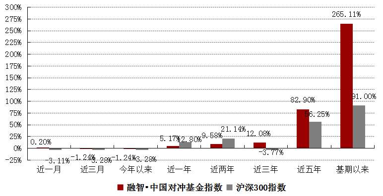 融智·中国对冲基金指数月度报告（2018年3月）