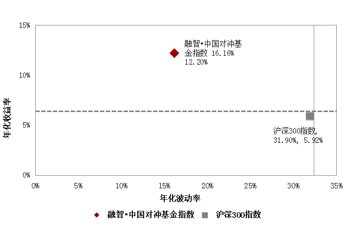 融智·中国对冲基金指数月度报告（2018年3月）