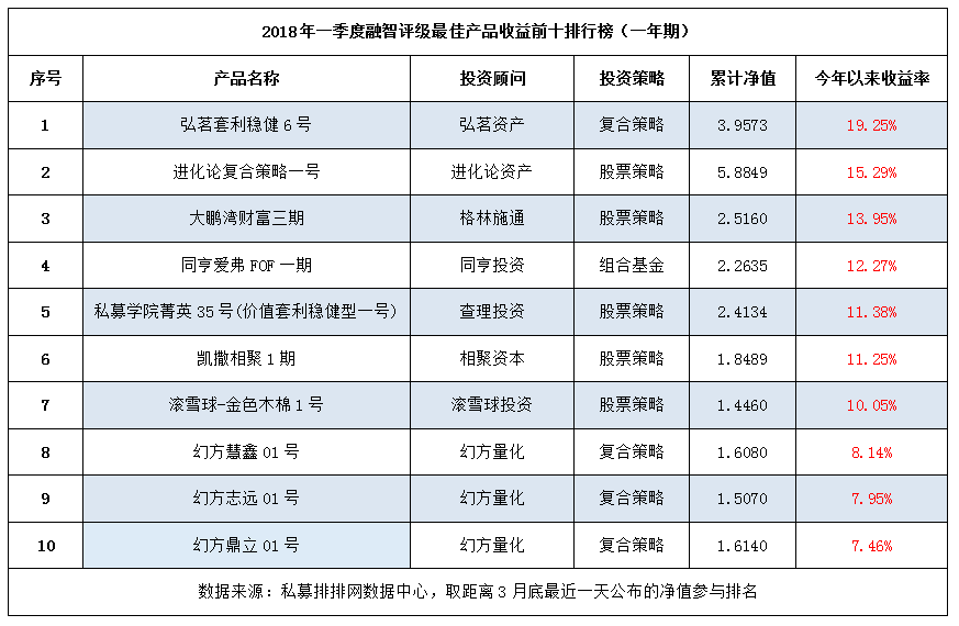 2018年一季度私募基金最佳产品排行榜重磅出炉！