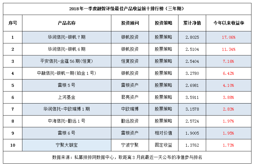 2018年一季度私募基金最佳产品排行榜重磅出炉！