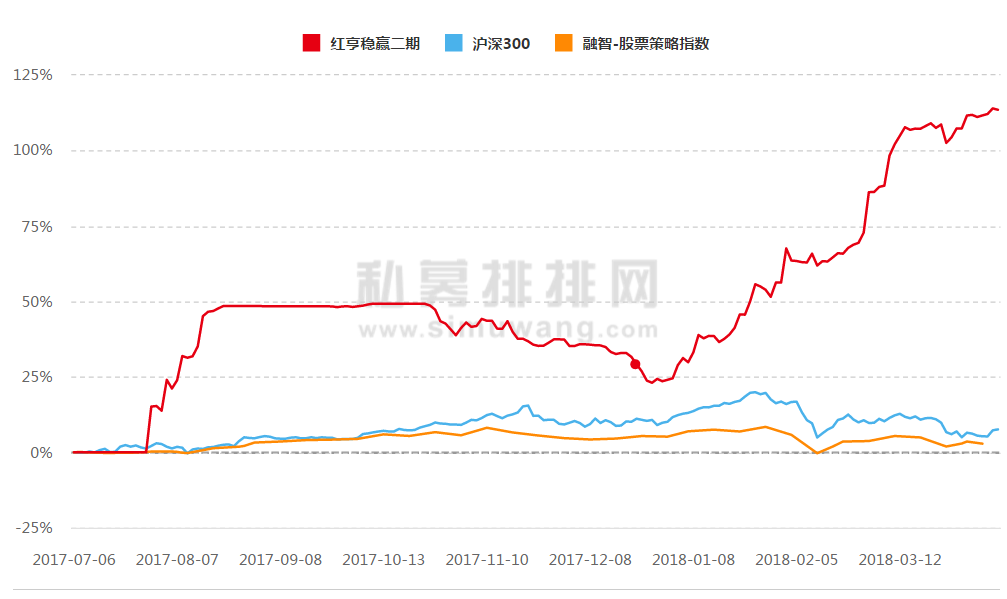 2018年一季度黑马大揭秘：这家私募三个月业绩翻倍！