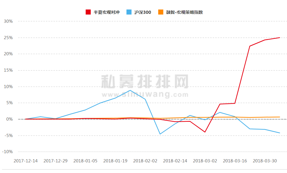 2018年一季度黑马大揭秘：这家私募三个月业绩翻倍！