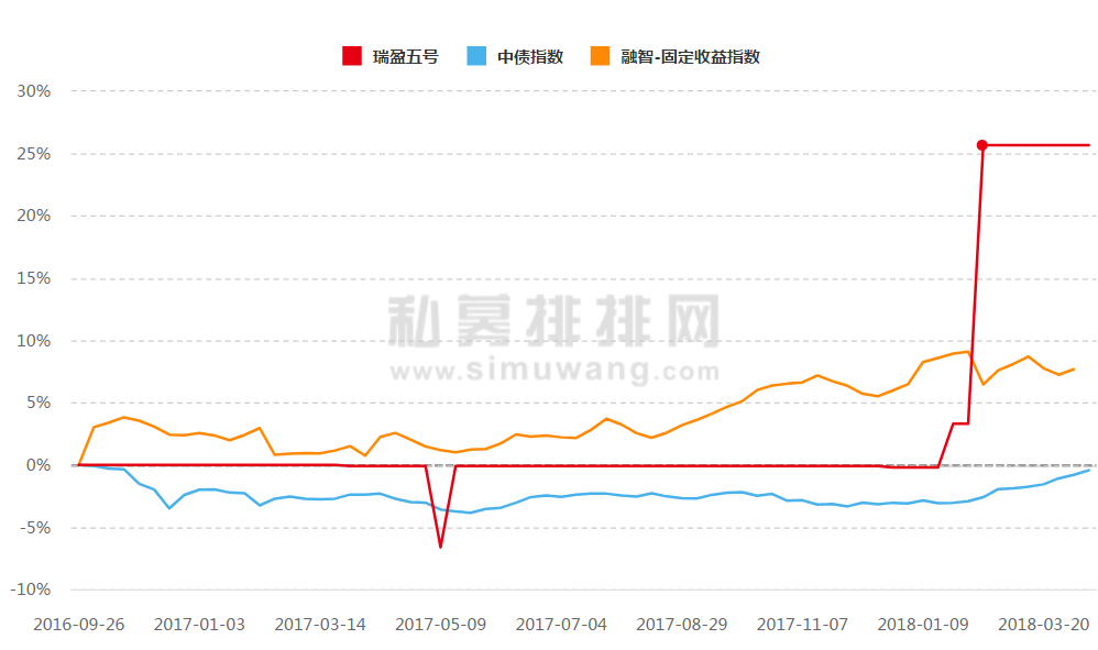 2018年一季度黑马大揭秘：这家私募三个月业绩翻倍！