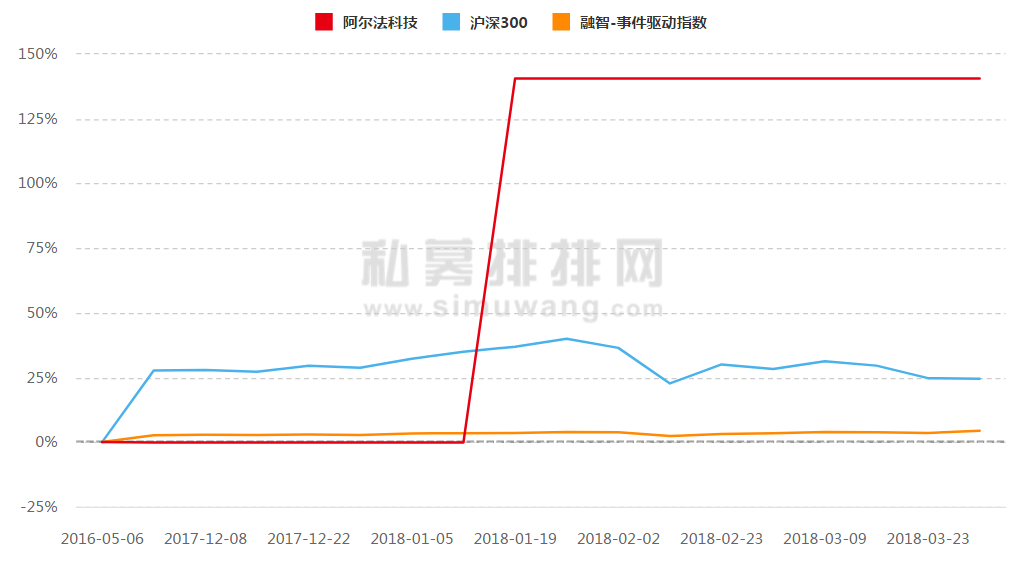 2018年一季度黑马大揭秘：这家私募三个月业绩翻倍！