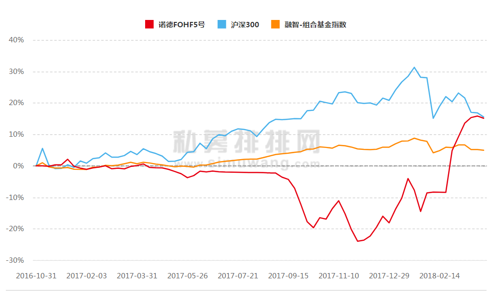 2018年一季度黑马大揭秘：这家私募三个月业绩翻倍！