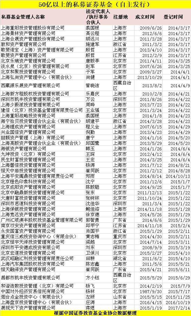 12万亿私募江湖新格局 3个月暴增9400亿(百亿级名单)