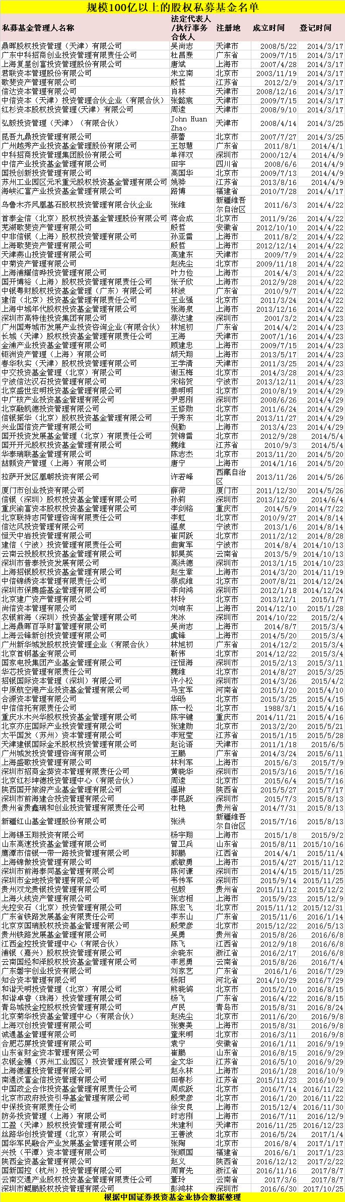 12万亿私募江湖新格局 3个月暴增9400亿(百亿级名单)