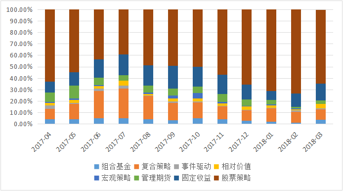 私募排排网-中国私募证券投资基金行业报告（2018年一季报）