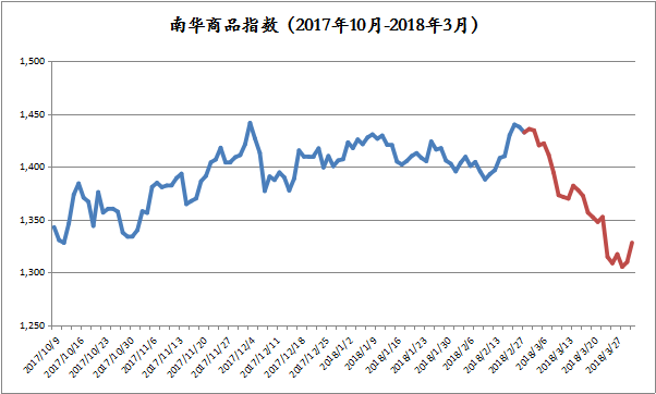 易善资产：趋势跟踪类CTA策略行情可期