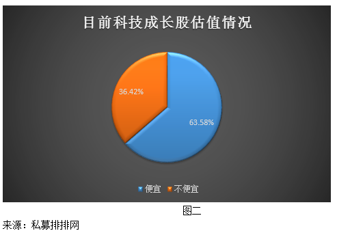 新经济是中期投资主线 近九成私募看好科技成长股