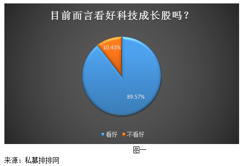 新经济是中期投资主线 近九成私募看好科技成长股