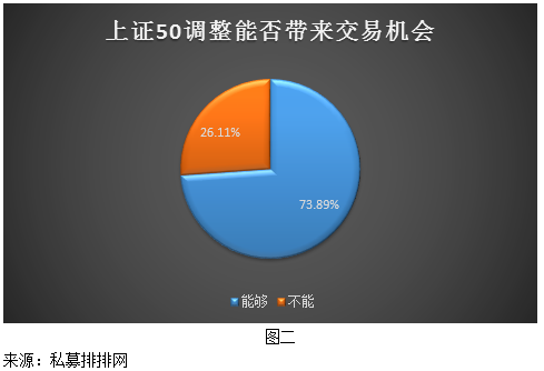 超半数私募看多上证50  机会或在大幅回调之后