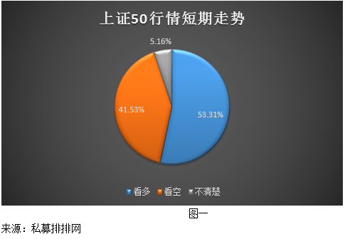 超半数私募看多上证50  机会或在大幅回调之后