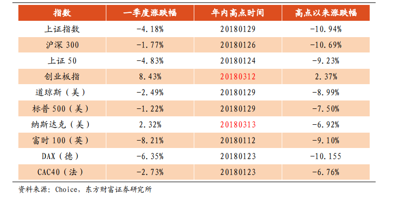 二季度行情怎么走？机会在哪？券商私募纷纷看好“真成长”！