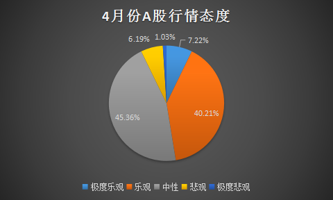 热点调查：逾四成私募认为四月行情值得期待