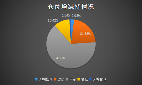 热点调查：逾四成私募认为四月行情值得期待