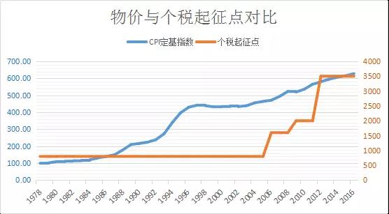 醒醒吧！关于个税改革，别再整天想着起征点！