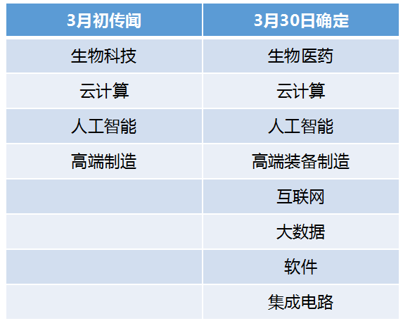 独角兽召集令来了！这些行业标的将受益于CDR，还有这几大风险！