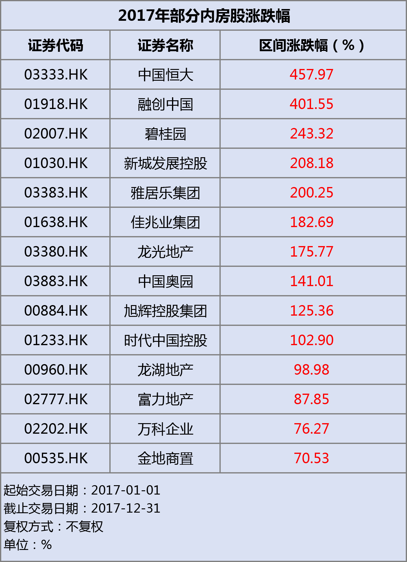 2018炒房不如炒房地产股？私募红人年赚8倍还重仓持有！