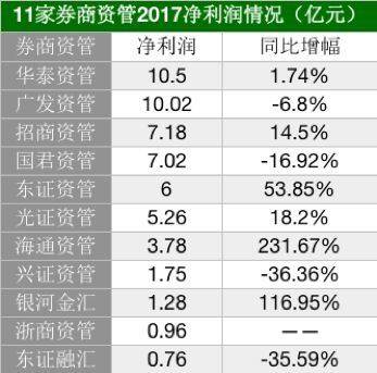 11家券商资管子公司成绩单出炉