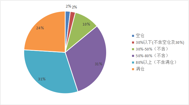 私募整体仓位有所上升  4月份市场值得期待