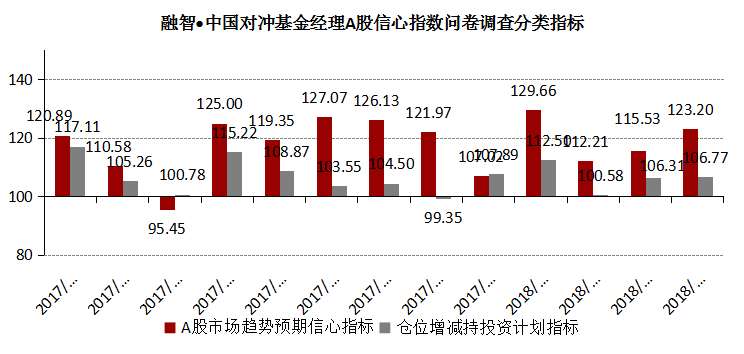 私募整体仓位有所上升  4月份市场值得期待