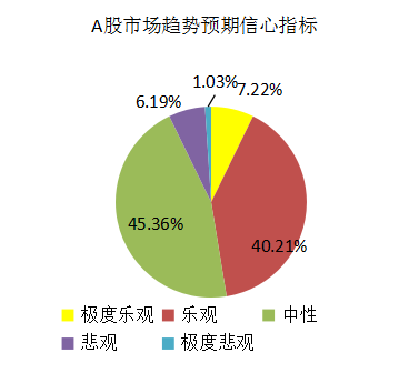 私募整体仓位有所上升  4月份市场值得期待