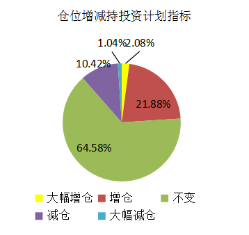 私募整体仓位有所上升  4月份市场值得期待