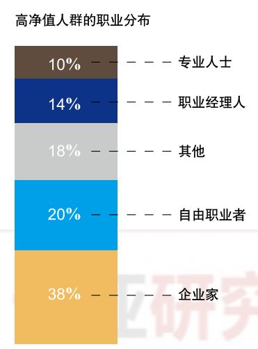 中国高净值人群：90%买股权私募 财富高达29万亿美元