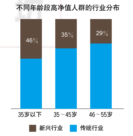 中国高净值人群：90%买股权私募 财富高达29万亿美元