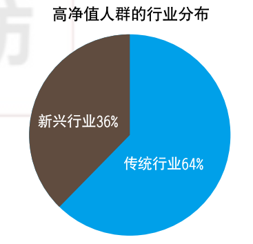 中国高净值人群：90%买股权私募 财富高达29万亿美元