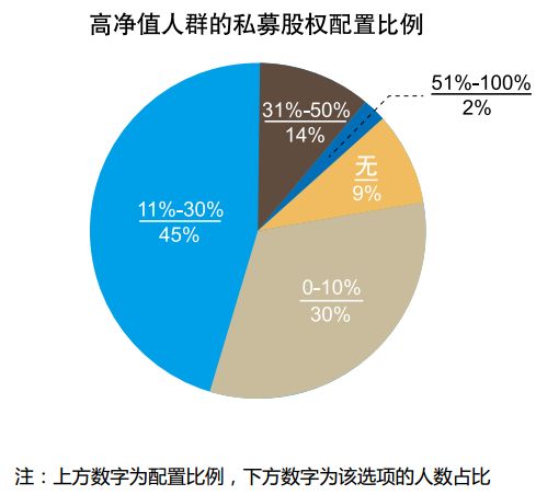 中国高净值人群：90%买股权私募 财富高达29万亿美元