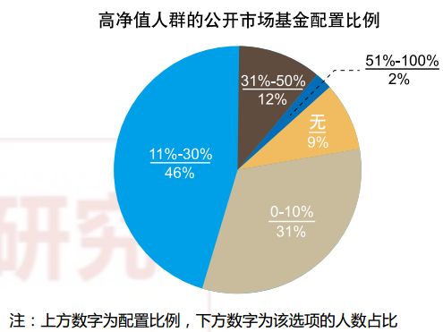 中国高净值人群：90%买股权私募 财富高达29万亿美元