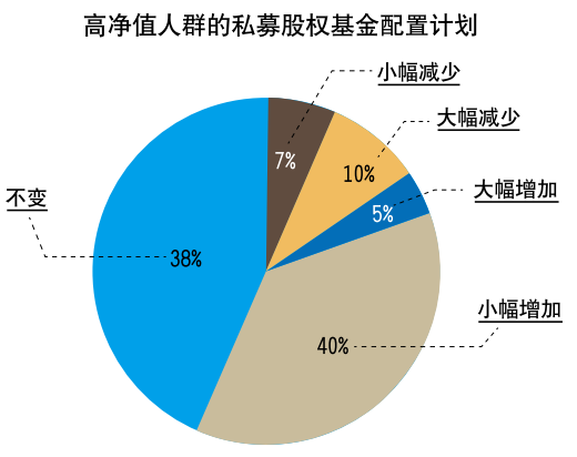 中国高净值人群：90%买股权私募 财富高达29万亿美元