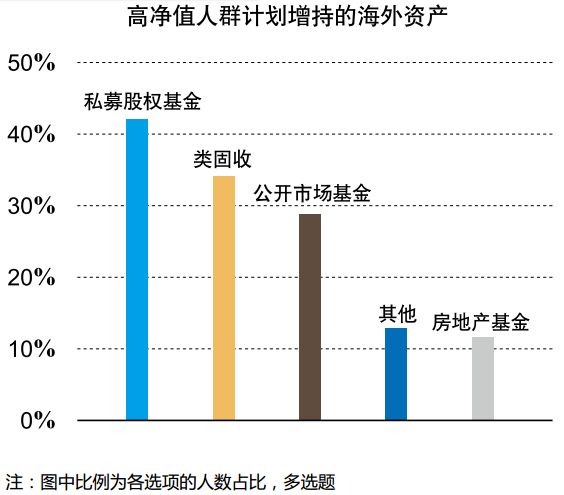 中国高净值人群：90%买股权私募 财富高达29万亿美元