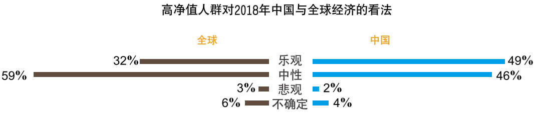 中国高净值人群：90%买股权私募 财富高达29万亿美元