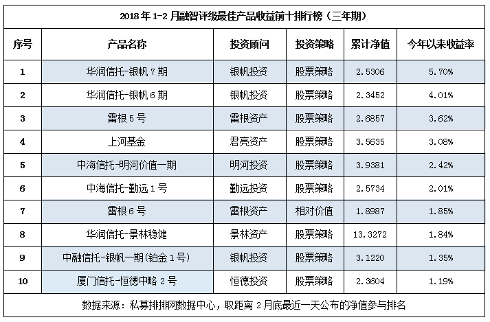 2018年1-2月私募基金最佳产品排行榜重磅出炉！