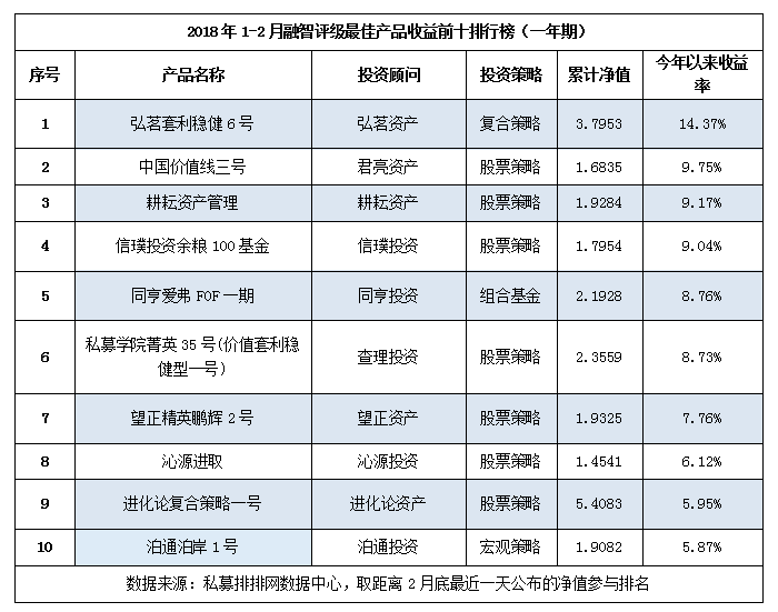 2018年1-2月私募基金最佳产品排行榜重磅出炉！