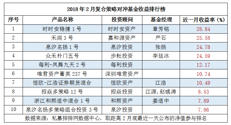 2月复合策略排行榜：不足四成产品正收益，“时时安稳健1号”夺魁