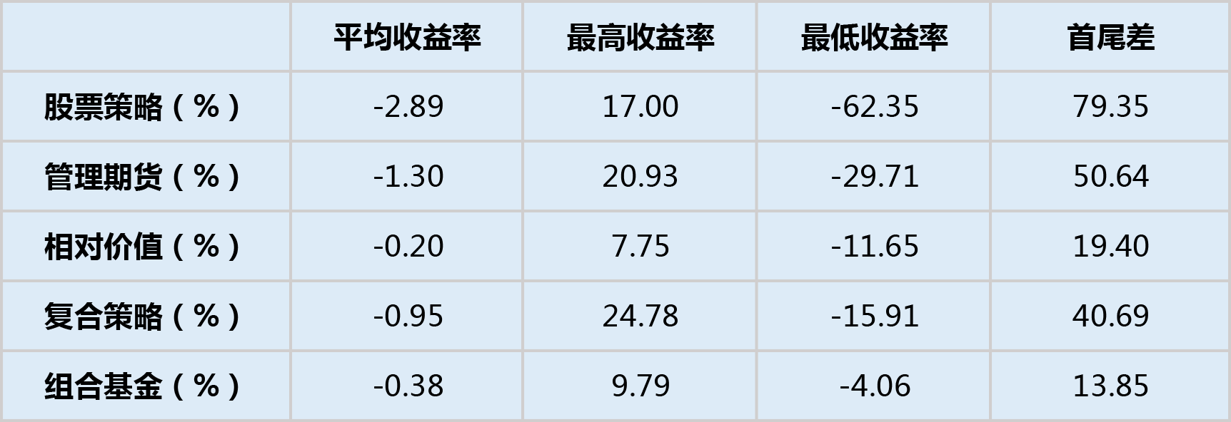 排排星工厂排行榜：私募各策略2月平均收益告负，上海私募拔得头筹