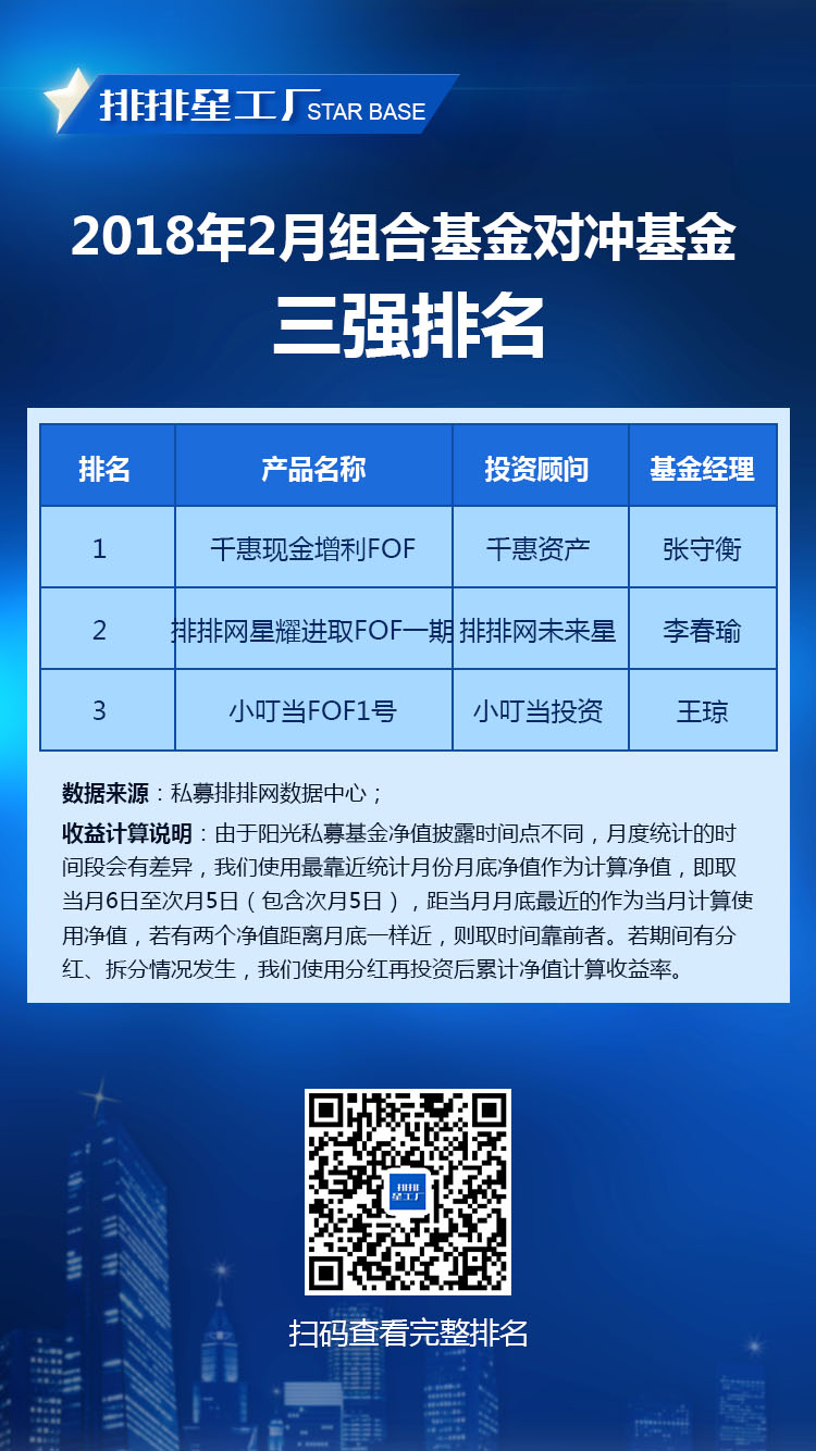 排排星工厂排行榜：私募各策略2月平均收益告负，上海私募拔得头筹