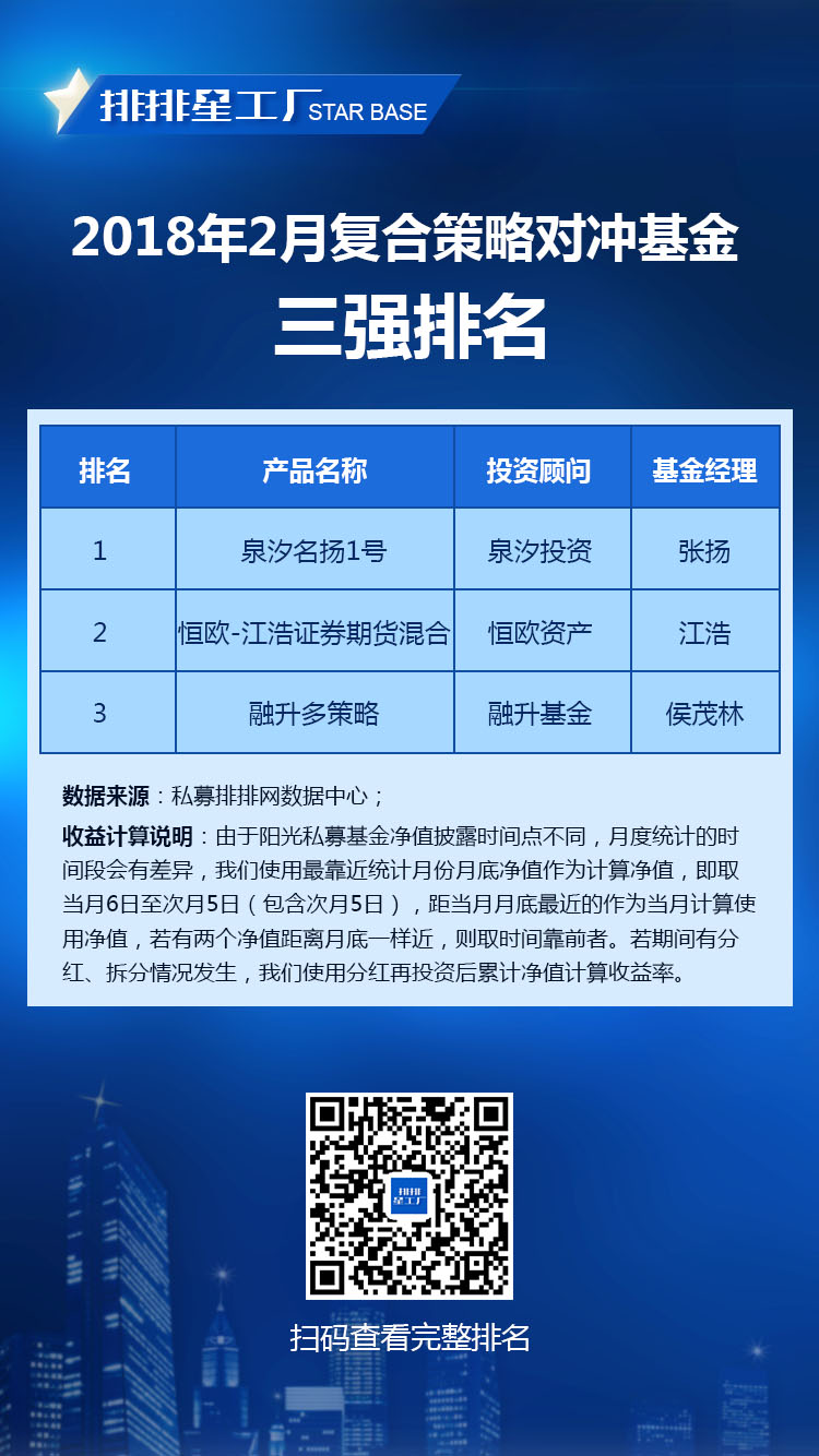 排排星工厂排行榜：私募各策略2月平均收益告负，上海私募拔得头筹